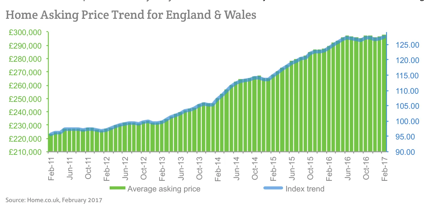 Home Asking Price Trend for England & Wales