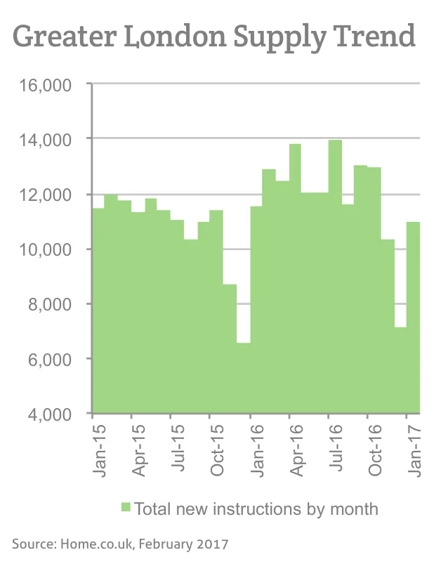 Greater London Supply Trend
