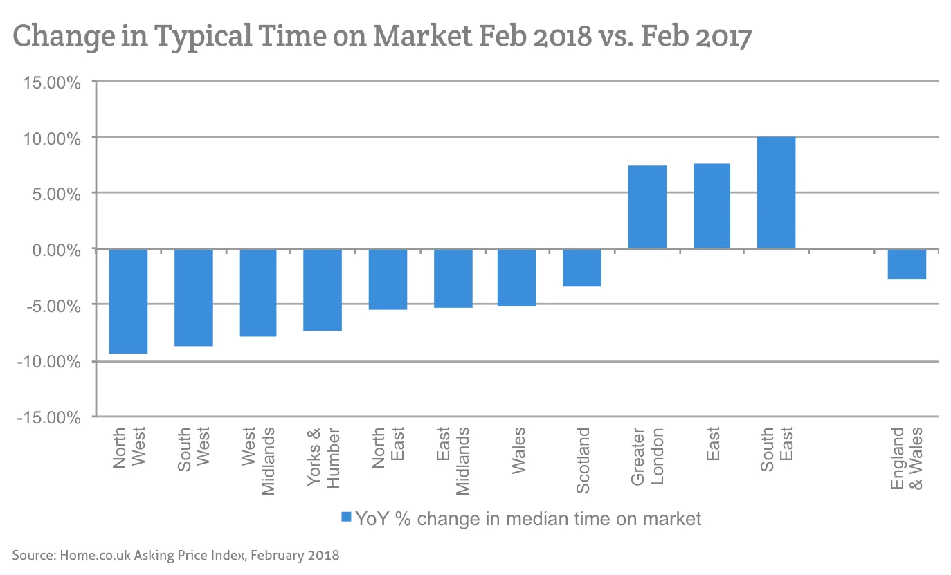 Change in Typical Time on Market Feb 2018 vs. Feb 2017