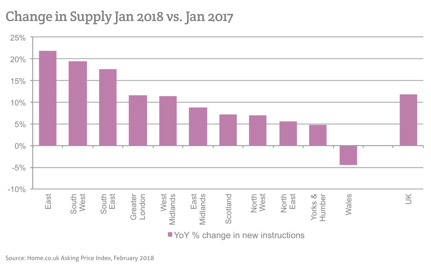 Change in Supply Jan 2018 vs. Jan 2017
