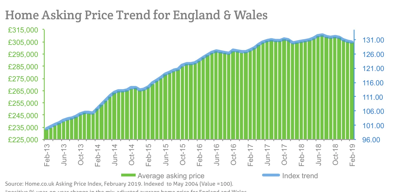 Home Asking Price Trend for England & Wales