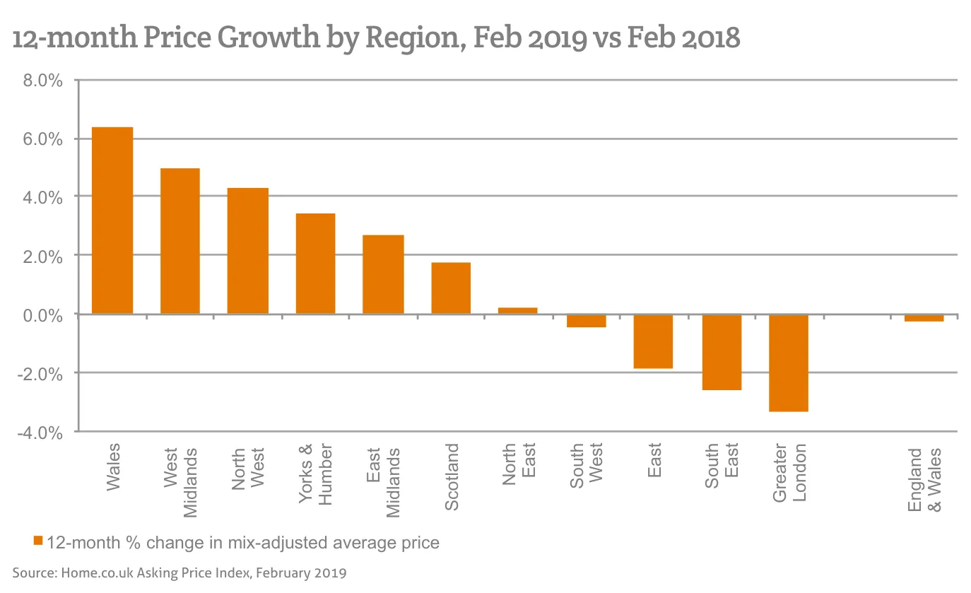 12-month Price Growth by Region, Feb 2019 vs Feb 2018