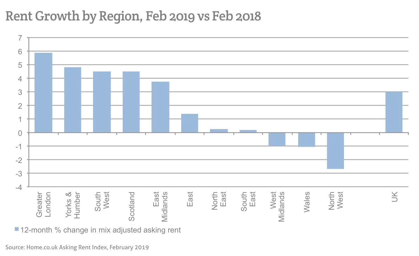 Rent Growth by Region, Feb 2019 vs Feb 2018