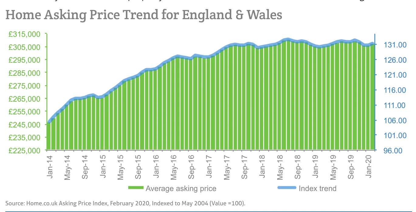 Home Asking Price Trend for England & Wales