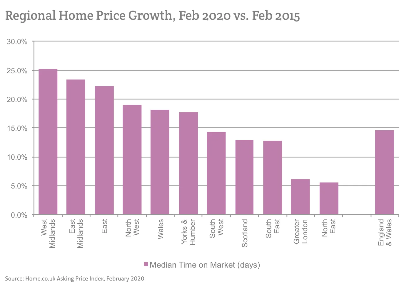 Regional Home Price Growth, Feb 2020 vs. Feb 2015