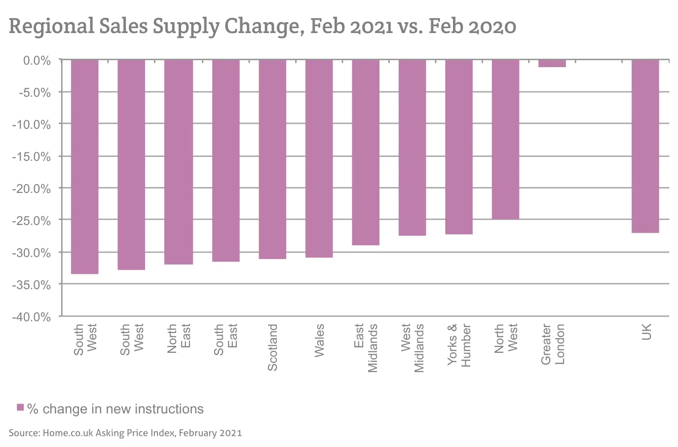 Regional Sales Supply Change, Feb 2021 vs. Feb 2020
