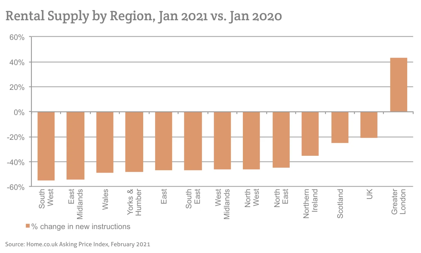 Rental Supply by Region, Jan 2021 vs. Jan 2020