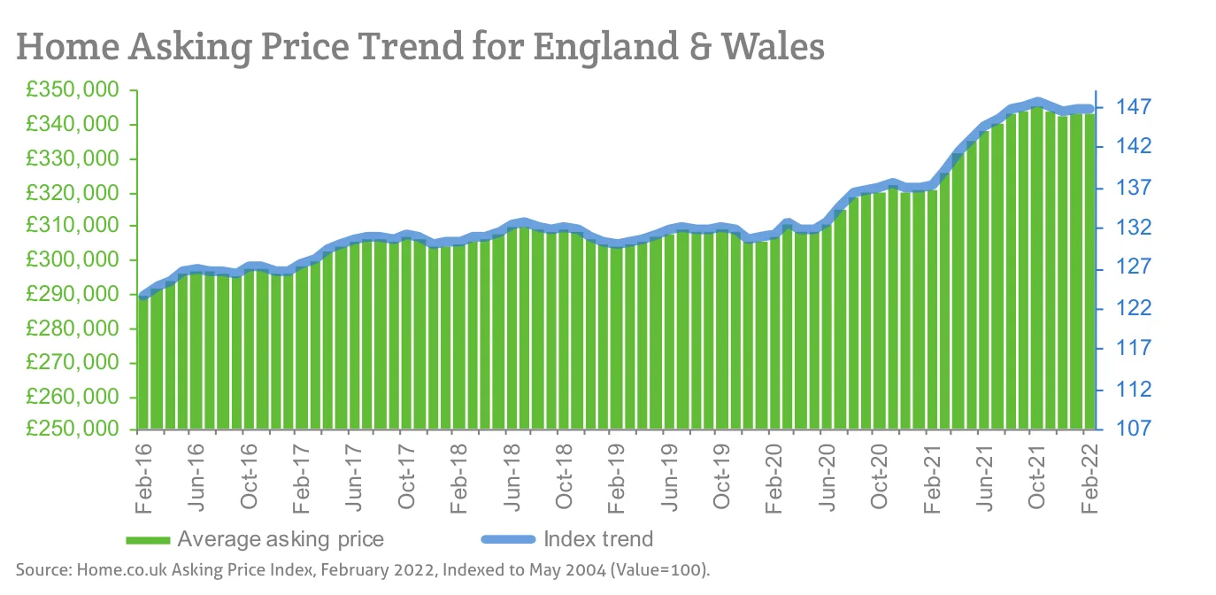 Home Asking Price Trend for England & Wales