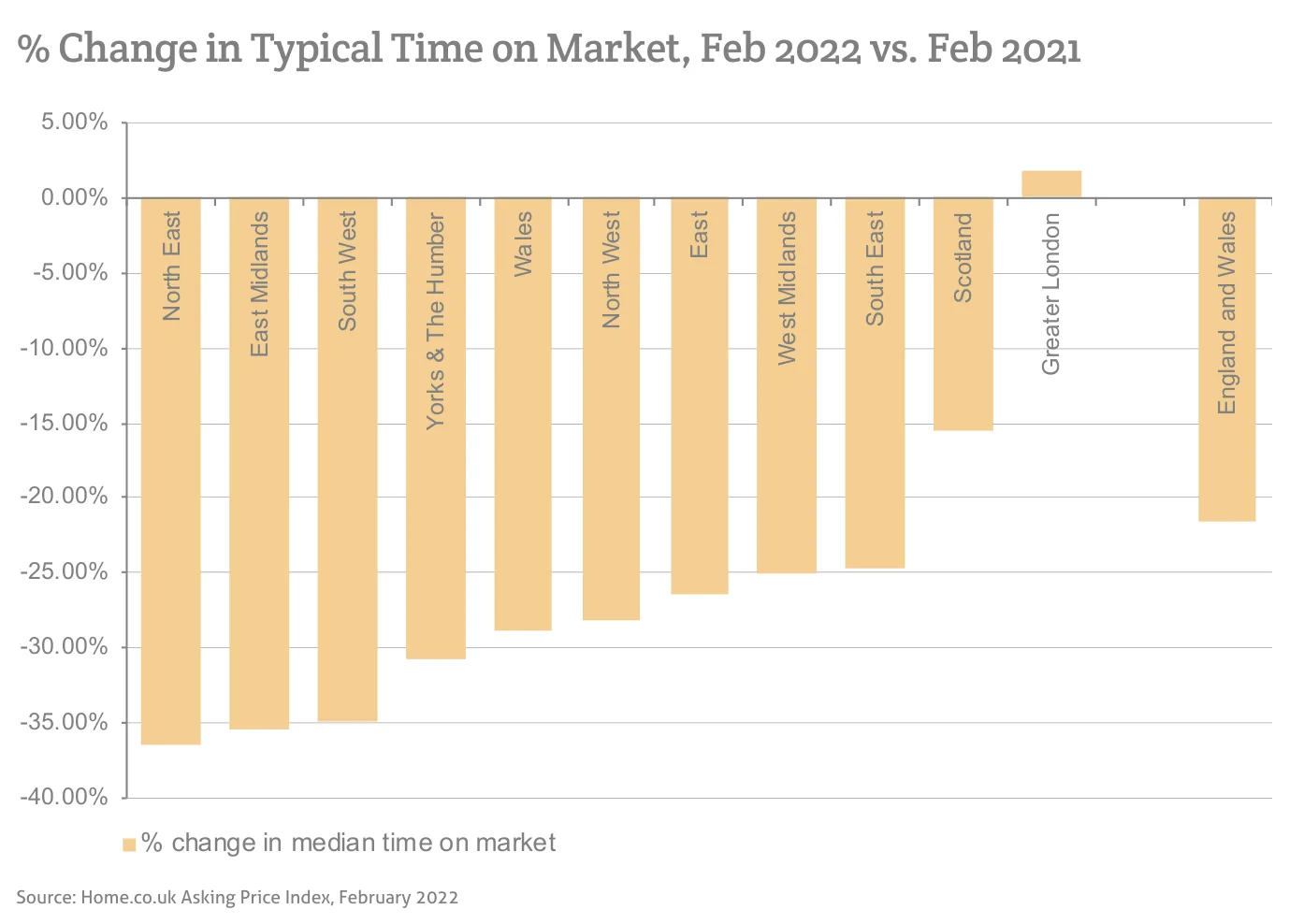 % Change in Typical Time on Market, Feb 2022 vs. Feb 2021