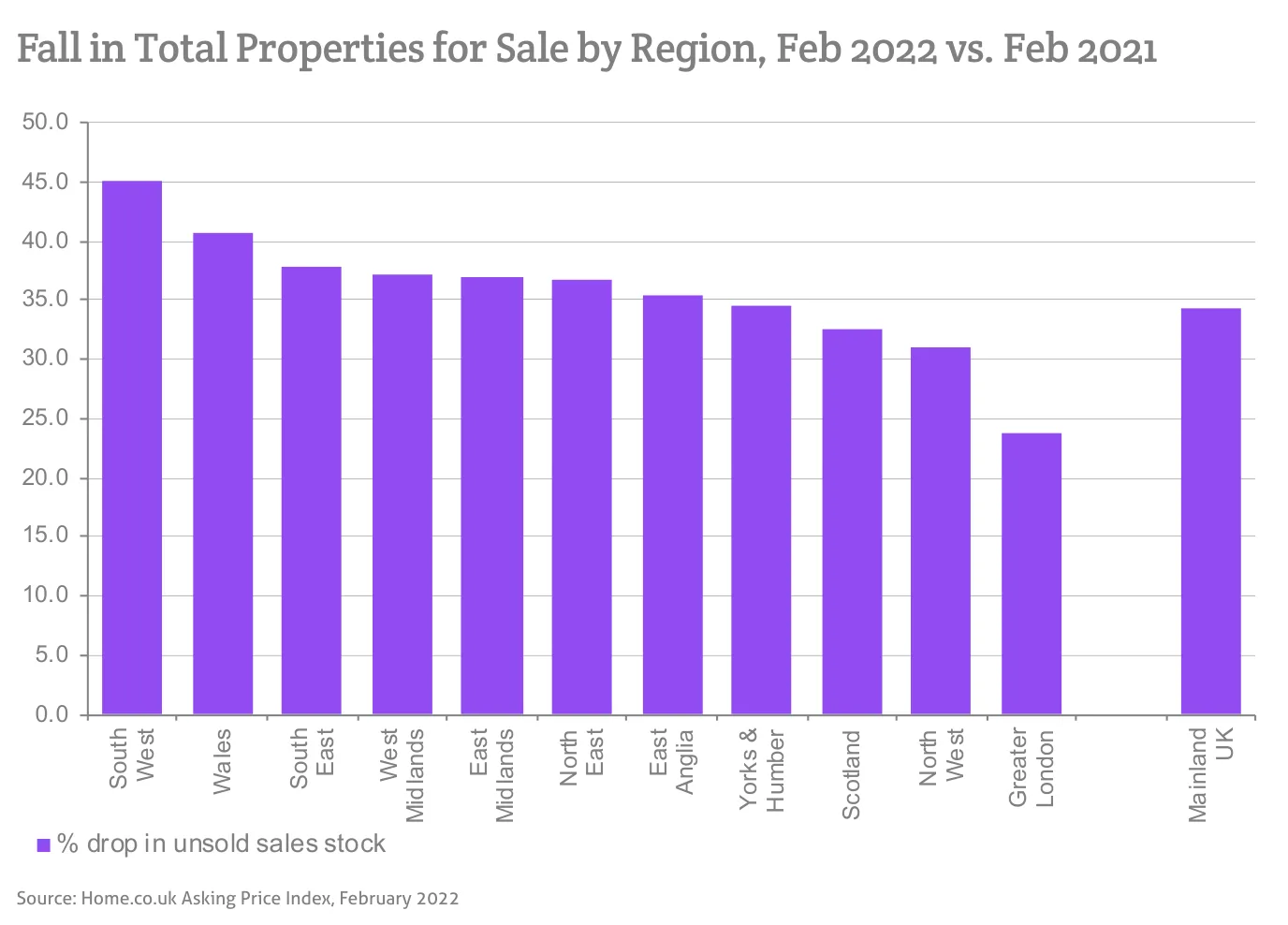Fall in Total Properties for Sale by Region, Feb 2022 vs. Feb 2021