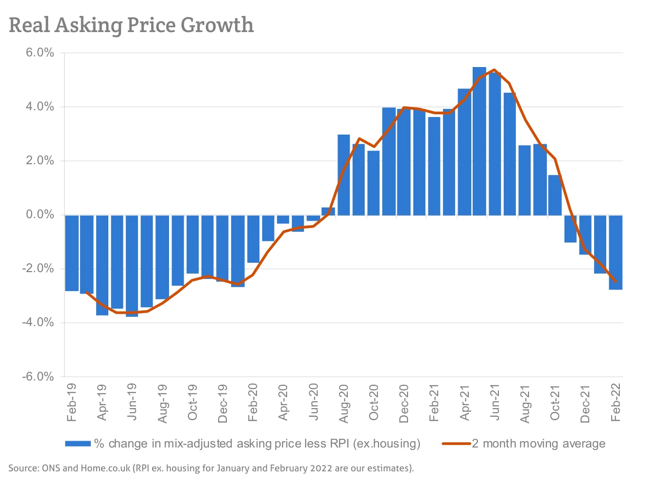 Real Asking Price Growth