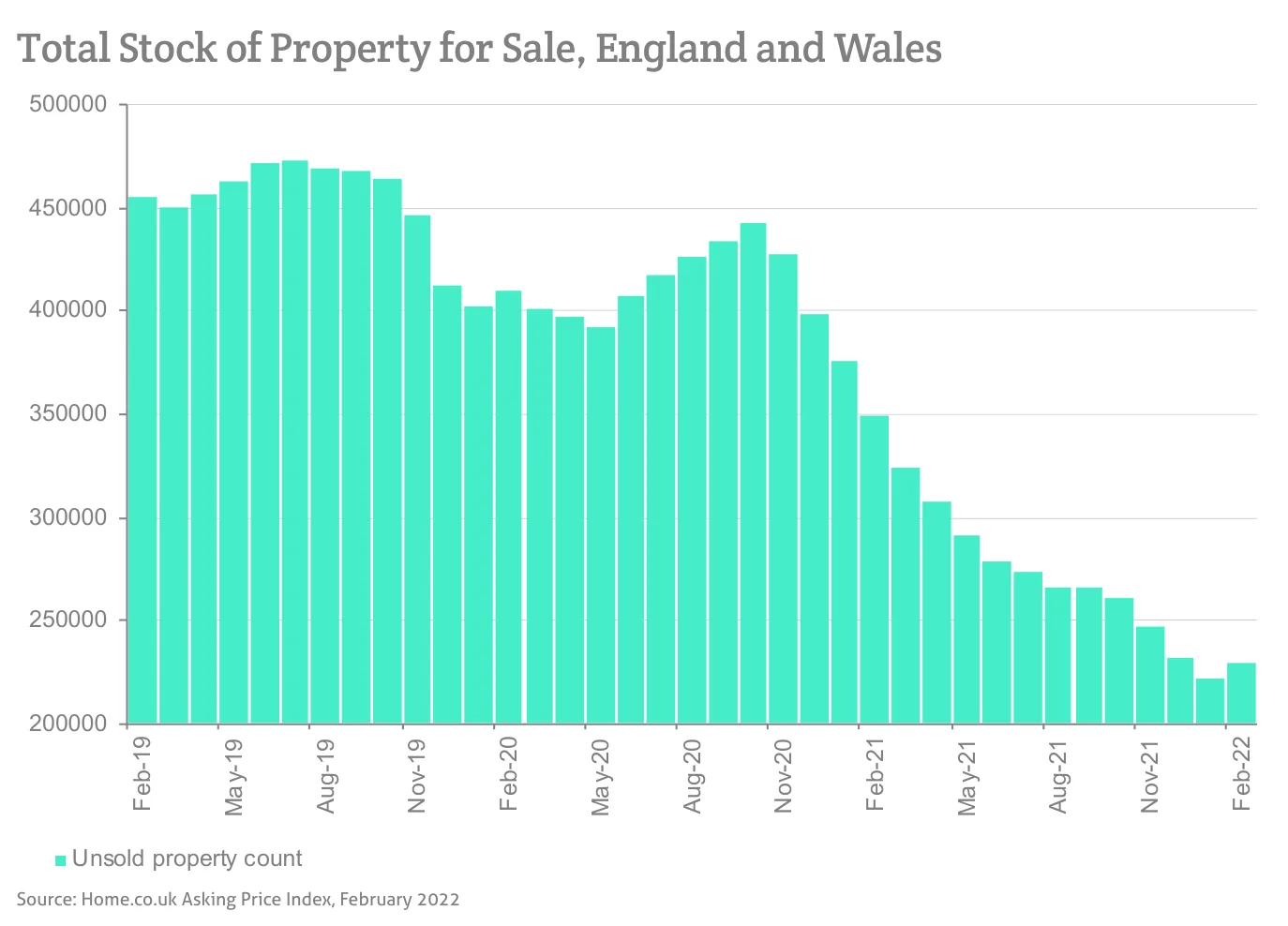 Total Stock of Property for Sale, England and Wales