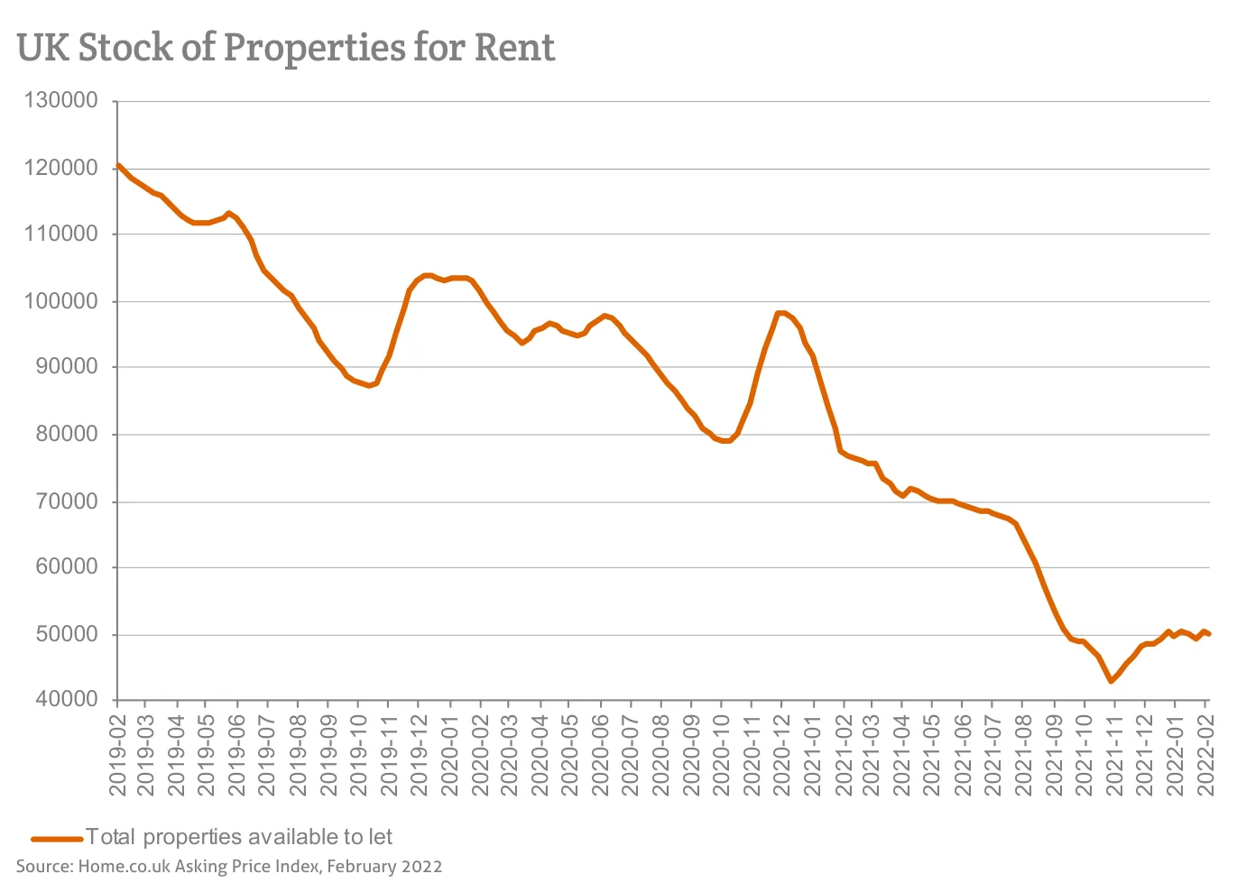 UK Stock of Properties for Rent