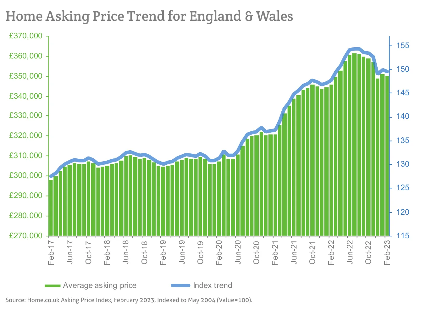 Home Asking Price Trend for England & Wales