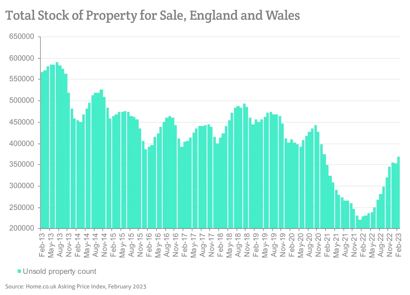 Total Stock of Property for Sale, England and Wales