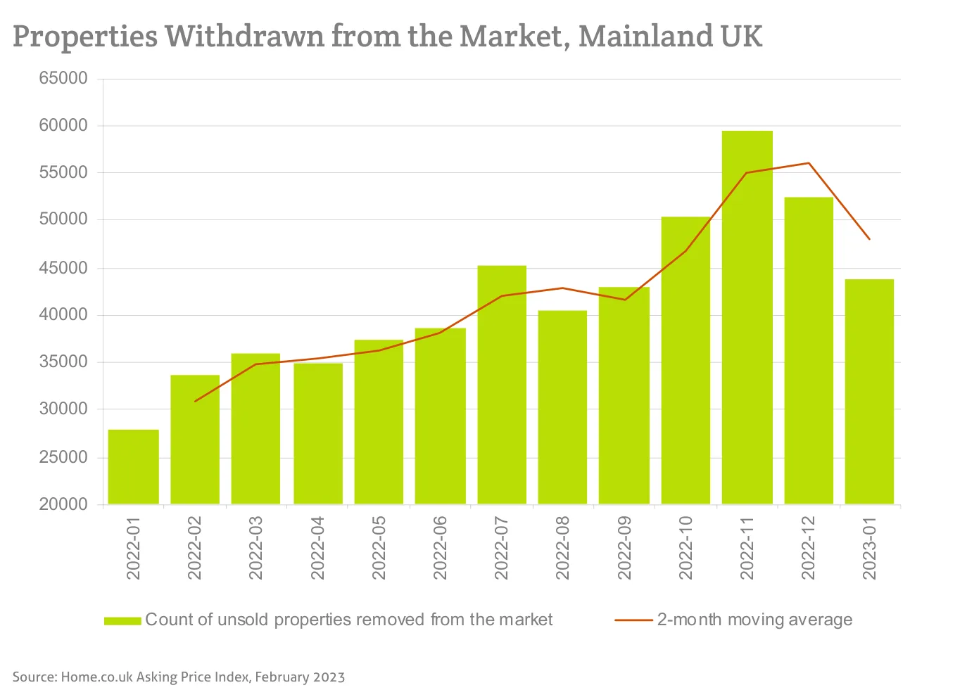 Properties Withdrawn from the Market, Mainland UK