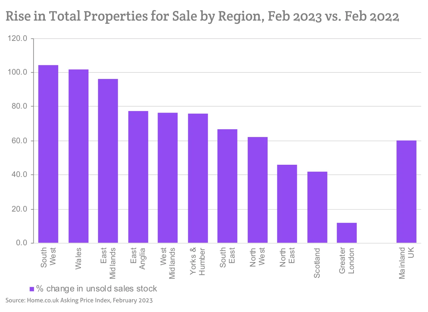 Rise in Total Properties for Sale by Region, Feb 2023 vs. Feb 2022
