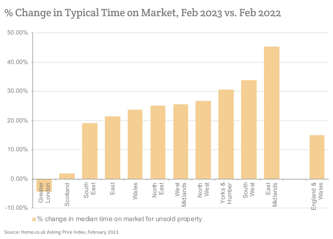 % Change in Typical Time on Market, Feb 2023 vs. Feb 2022