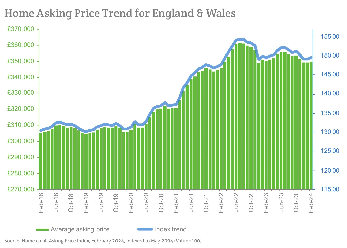Home Asking Price Trend for England & Wales