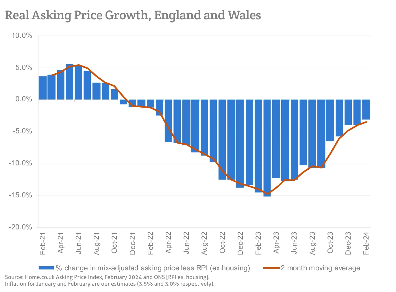 Real Asking Price Growth, England and Wales