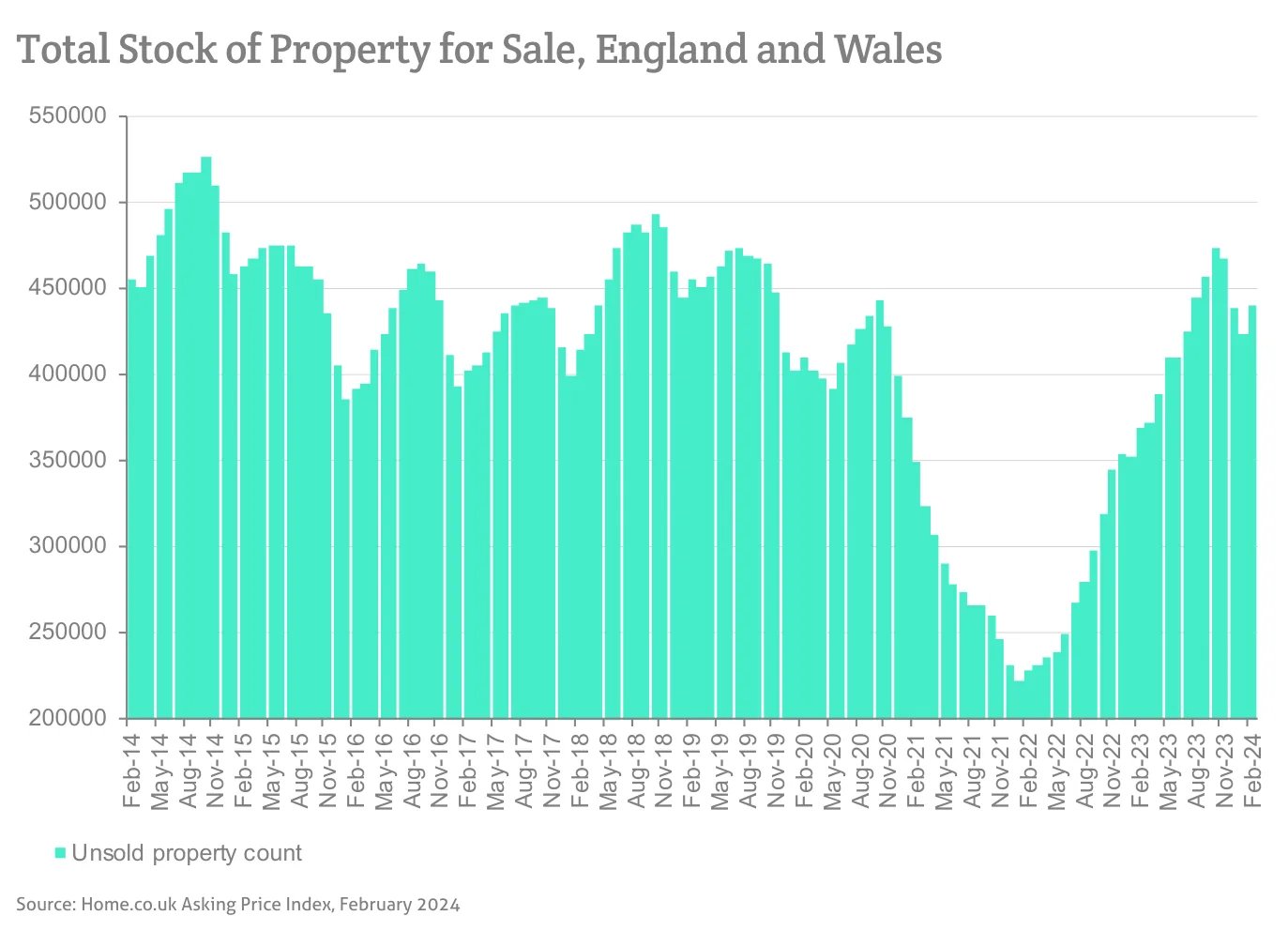 Total Stock of Property for Sale, England and Wales