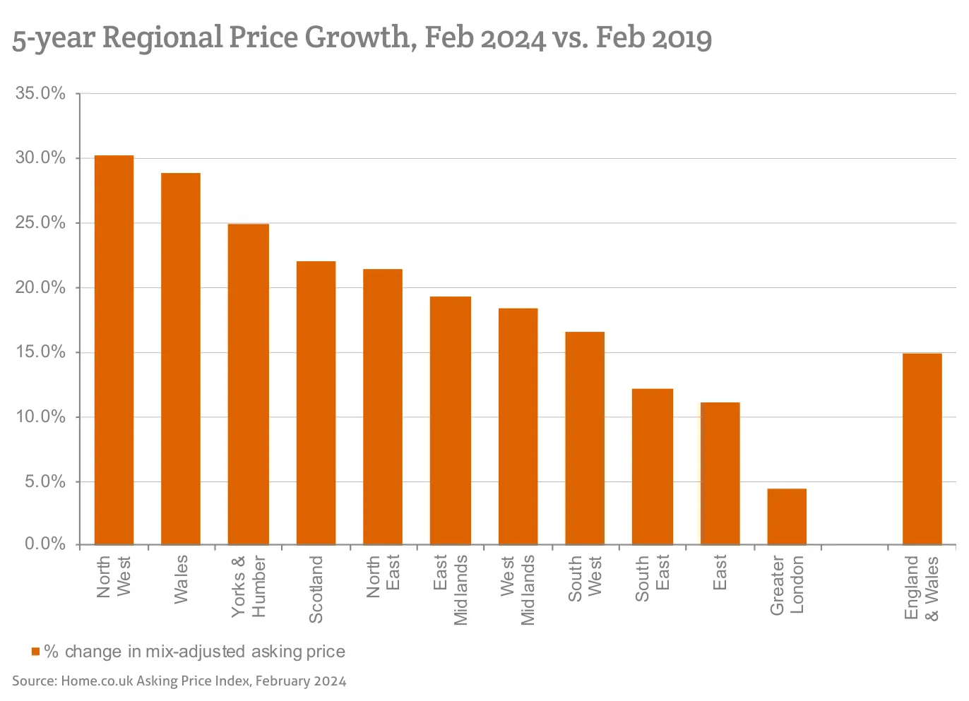 5-year Regional Price Growth, Feb 2024 vs. Feb 2019