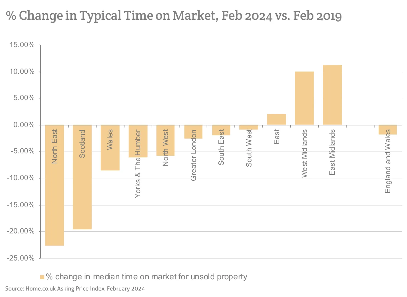 % Change in Typical Time on Market, Feb 2024 vs. Feb 2019