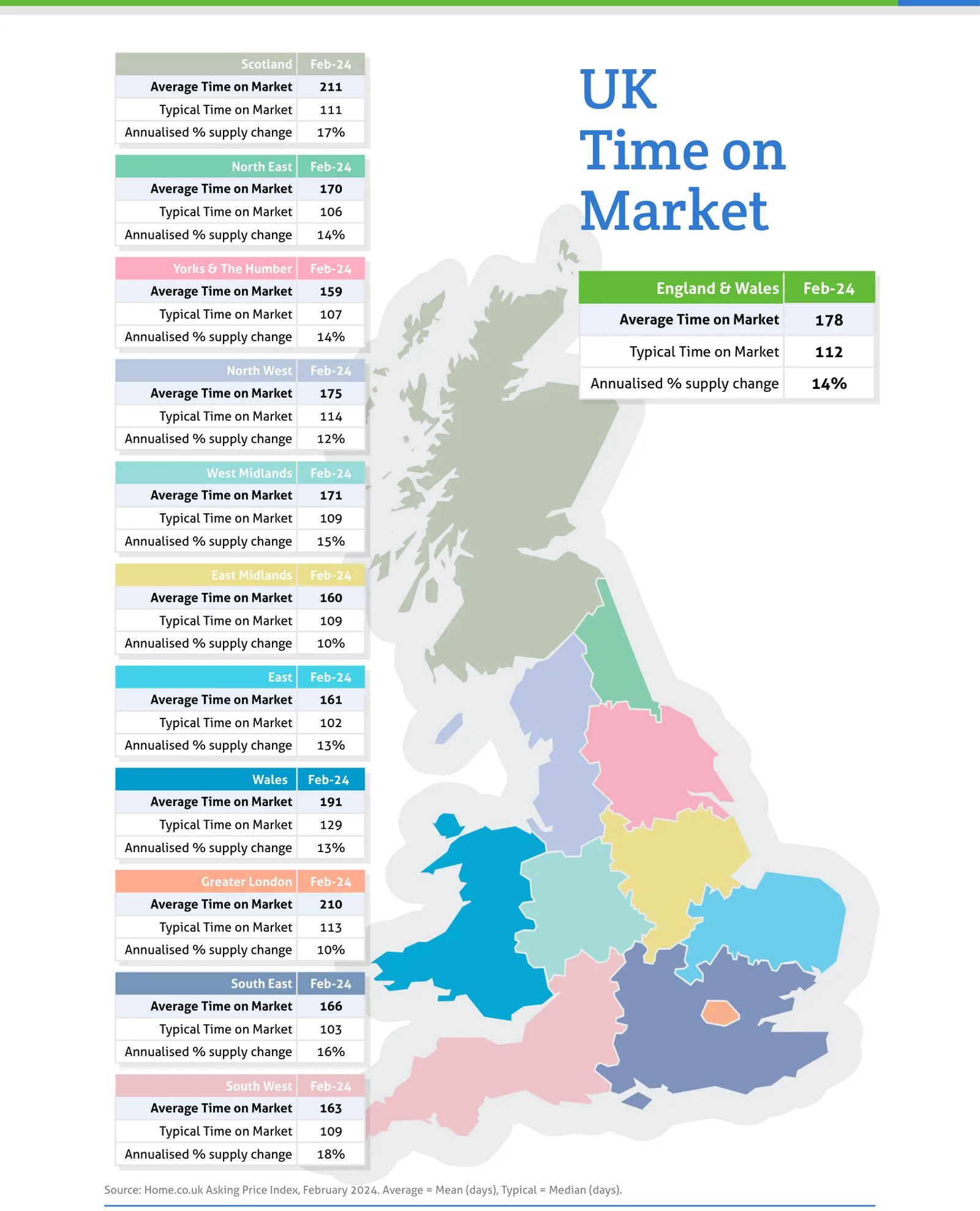 UK Time on Market