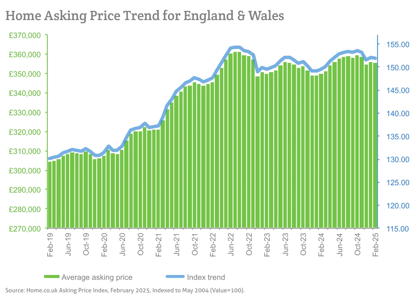 Home Asking Price Trend for England & Wales