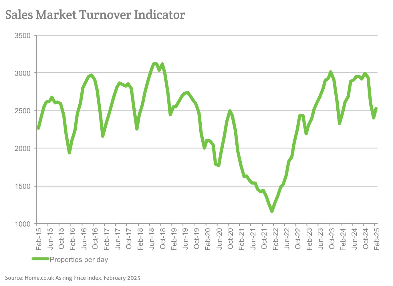 Sales Market Turnover Indicator