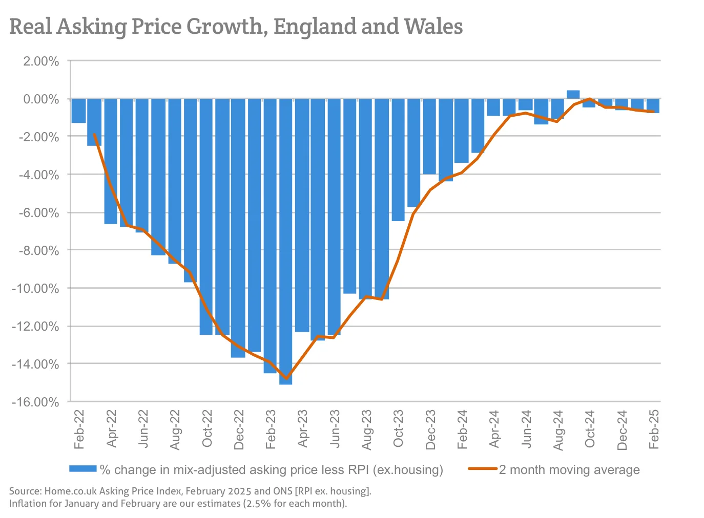 Real Asking Price Growth, England and Wales