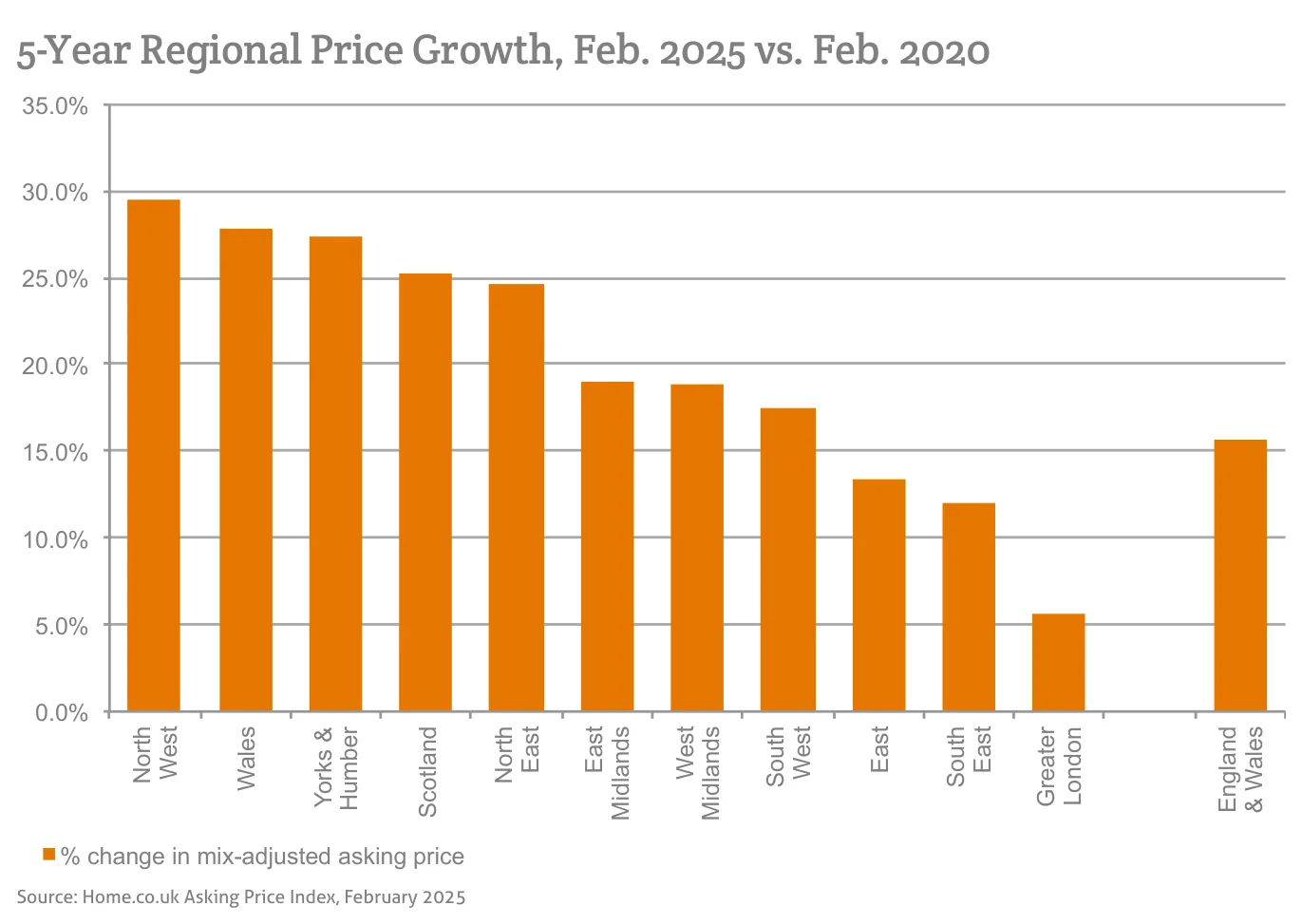 5-Year Regional Price Growth, Feb. 2025 vs. Feb. 2020