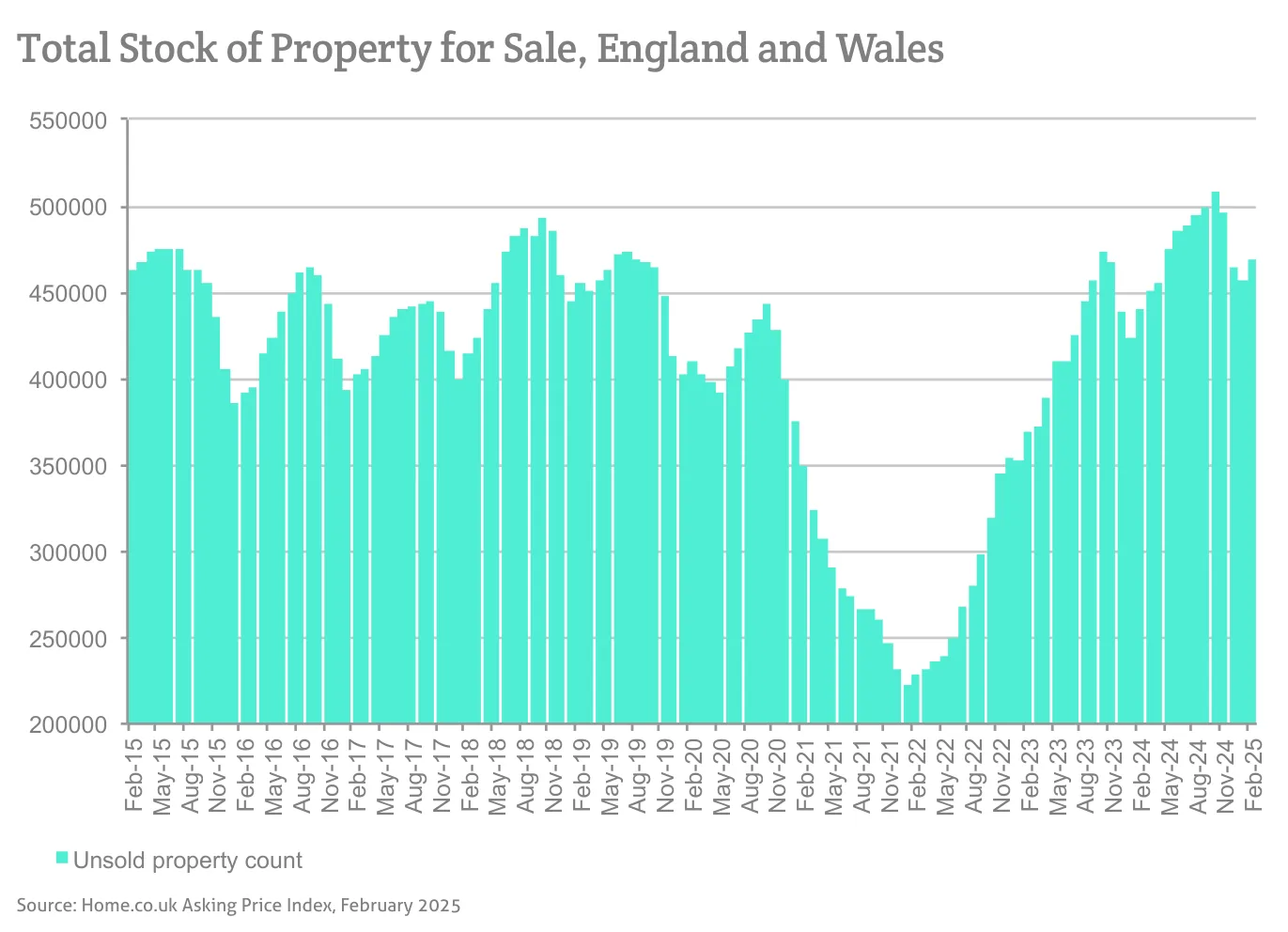 Total Stock of Property for Sale, England and Wales