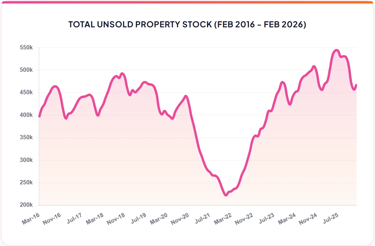 TOTAL UNSOLD PROPERTY STOCK (FEB 2016 - FEB 2026)