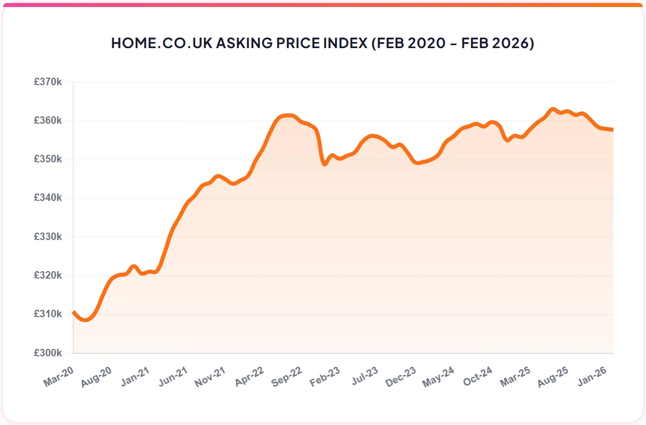 HOME.CO.UK ASKING PRICE INDEX (FEB 2020 - FEB 2026)