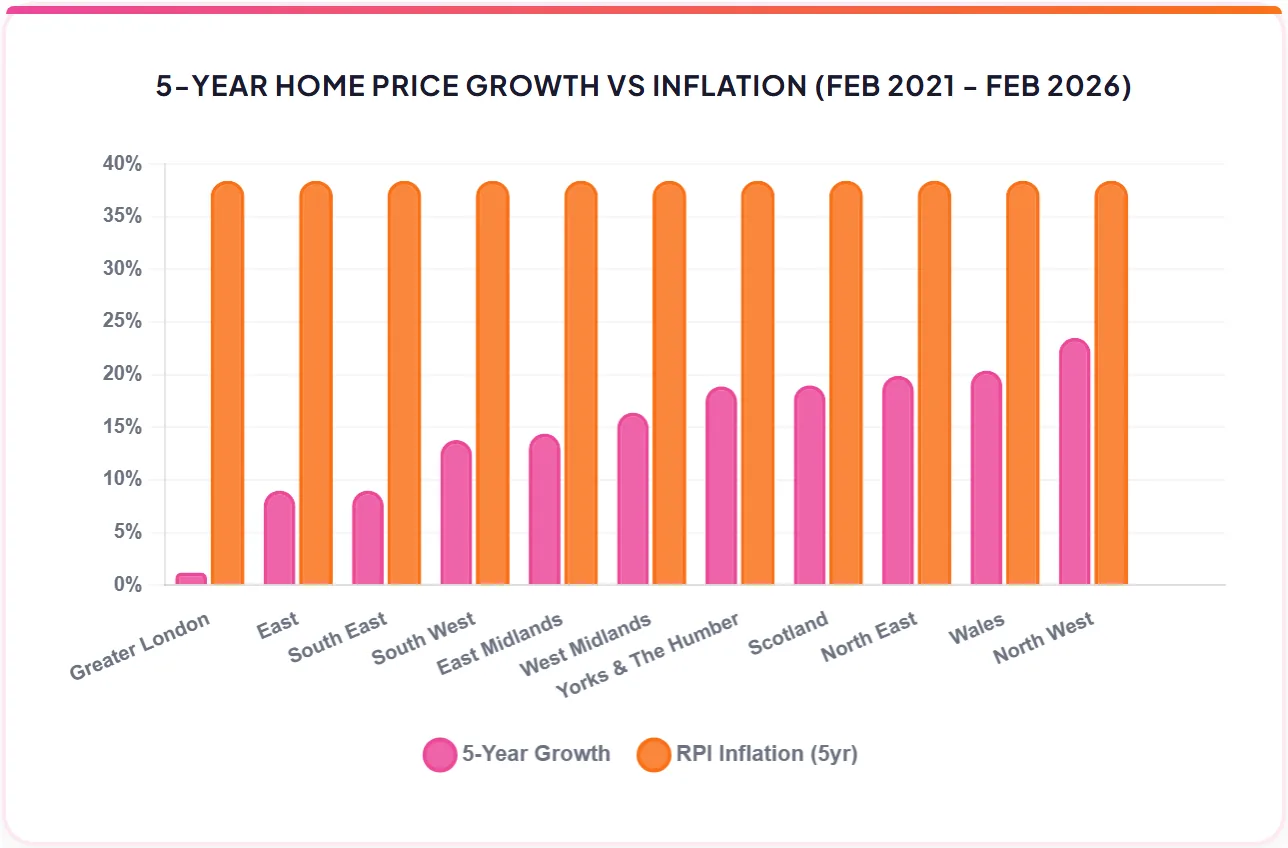 5-YEAR HOME PRICE GROWTH VS INFLATION (FEB 2021 - FEB 2026)