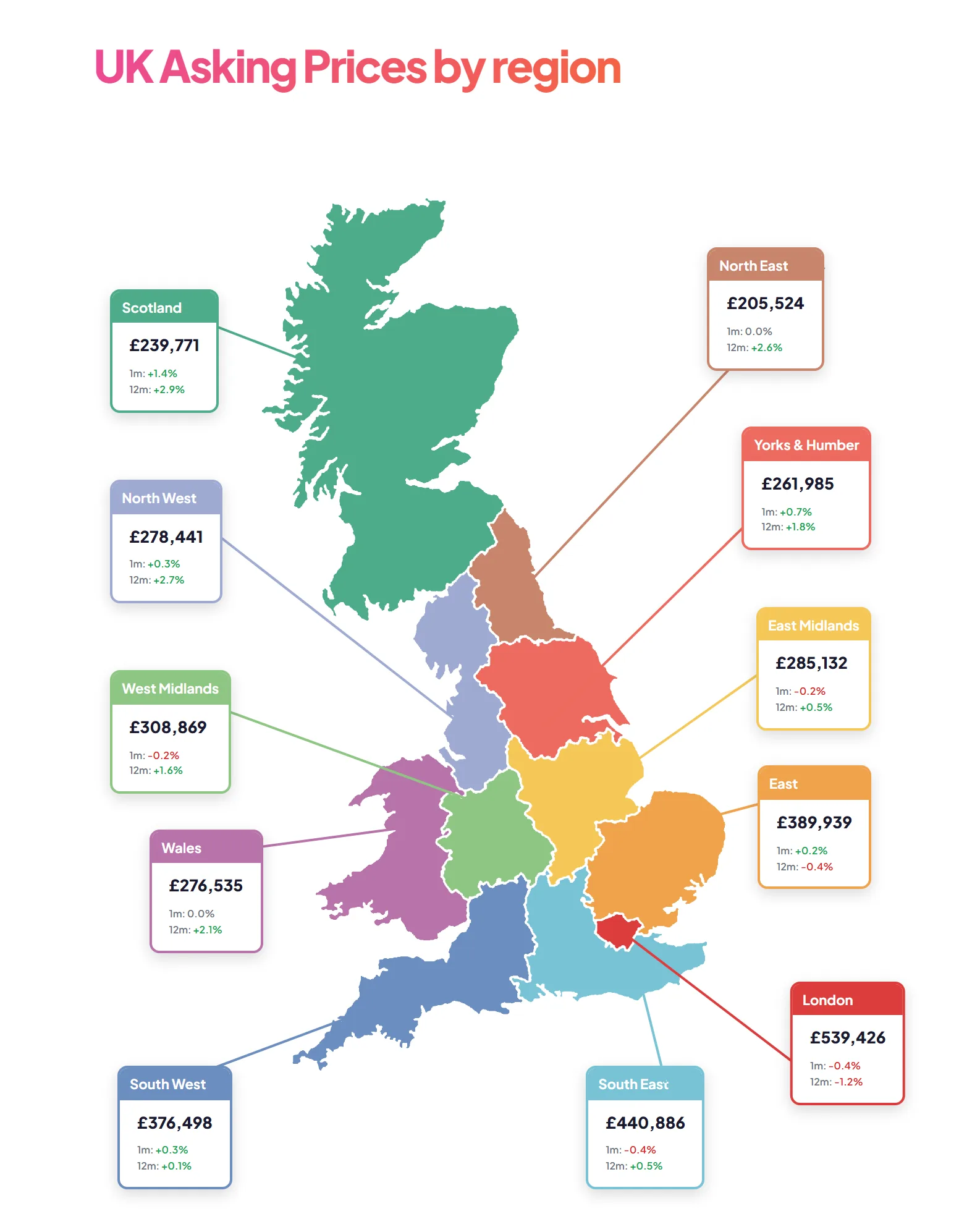 UK Asking Prices by region