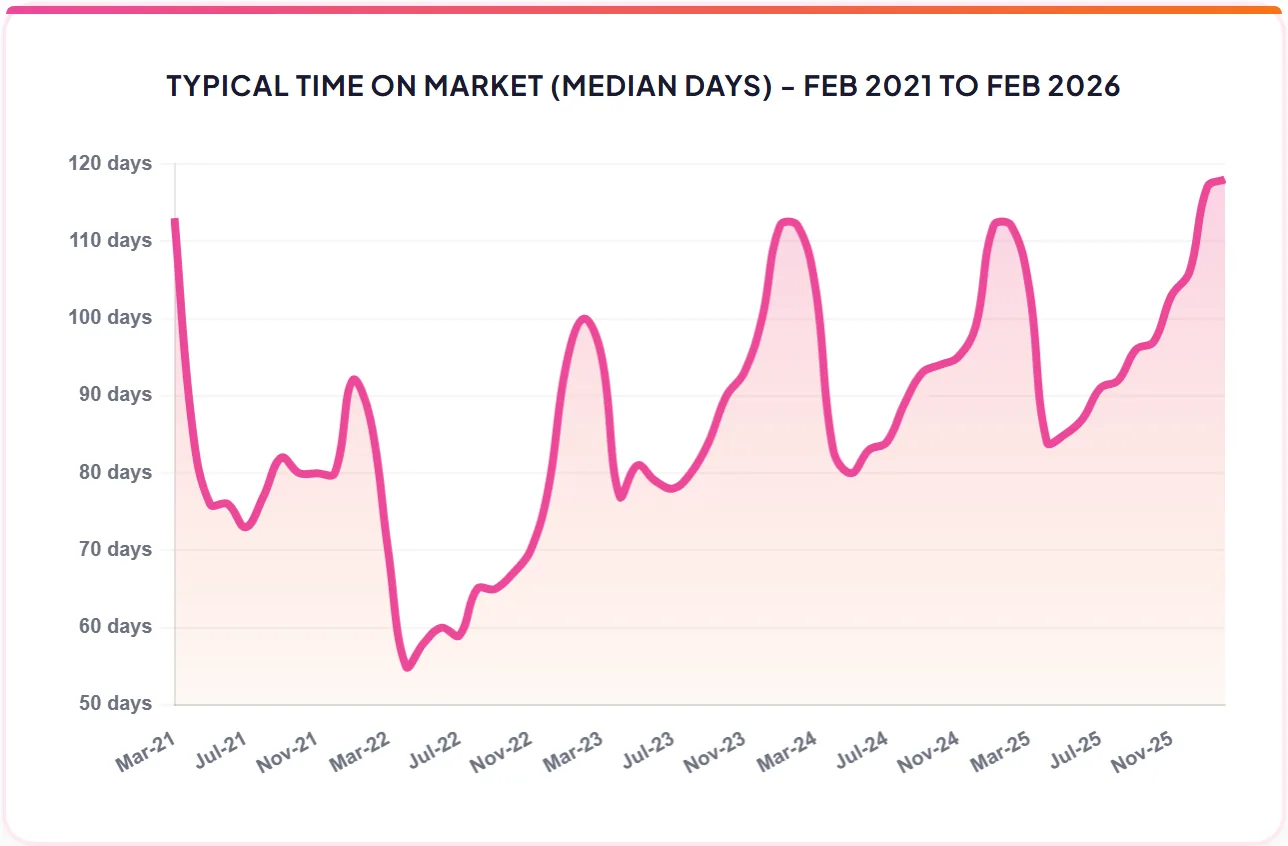 TYPICAL TIME ON MARKET (MEDIAN DAYS) - FEB 2021 TO FEB 2026