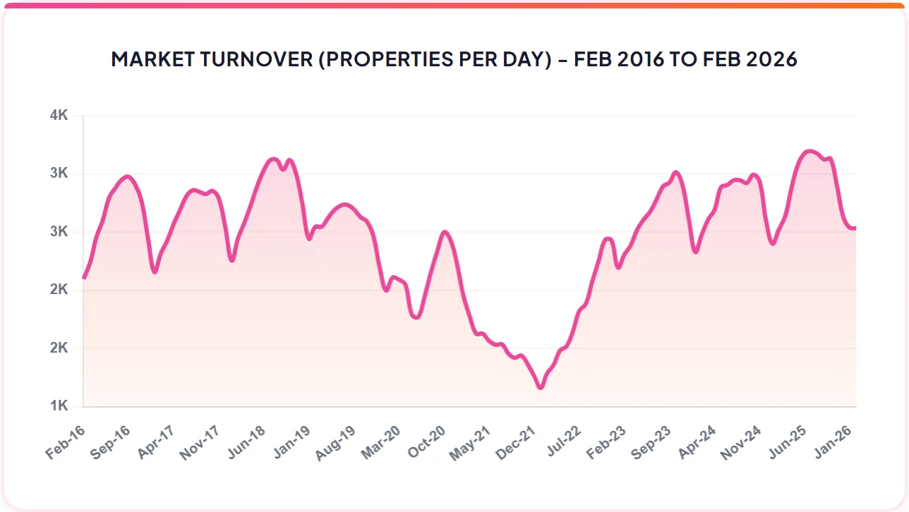 MARKET TURNOVER (PROPERTIES PER DAY) - FEB 2016 TO FEB 2026