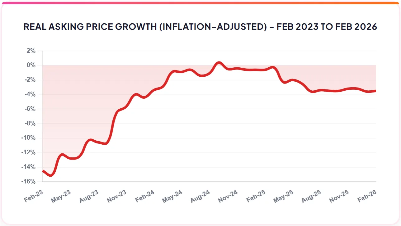 REAL ASKING PRICE GROWTH (INFLATION-ADJUSTED) - FEB 2023 TO FEB 2026