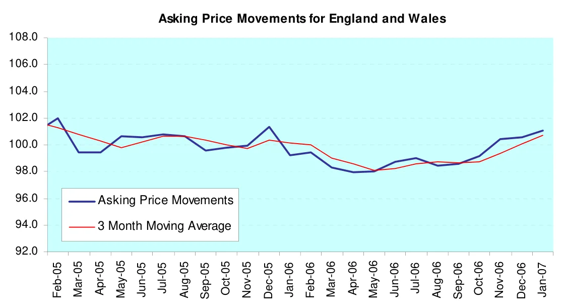 Asking Price Movements for England and Wales
