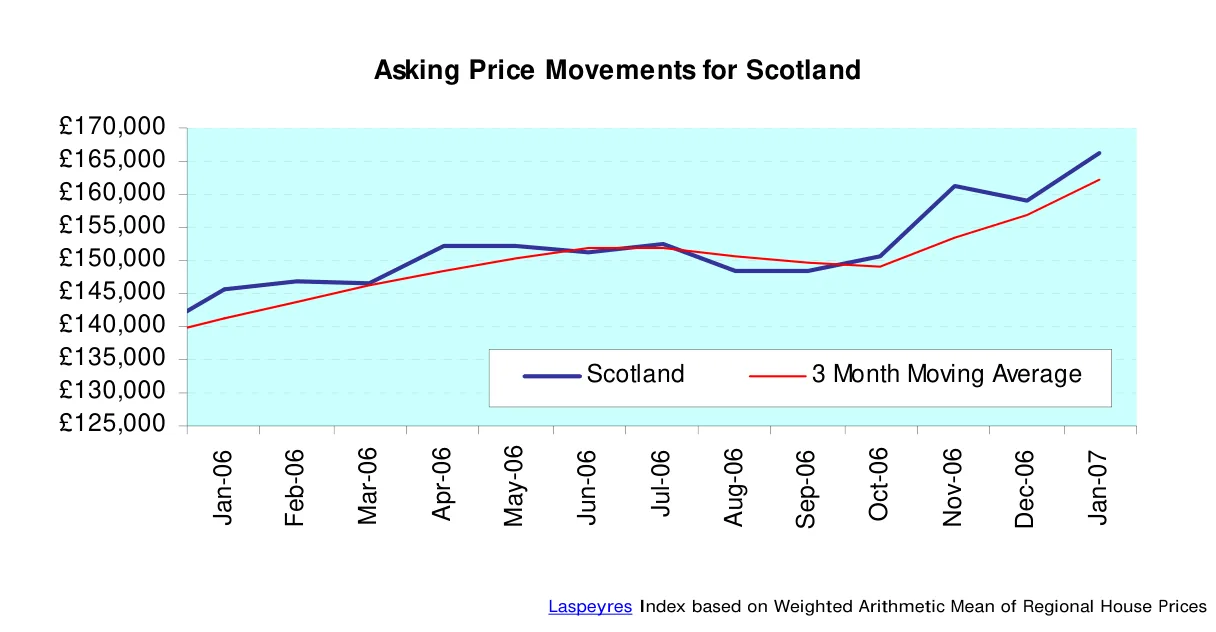 Asking Price Movements for Scotland
