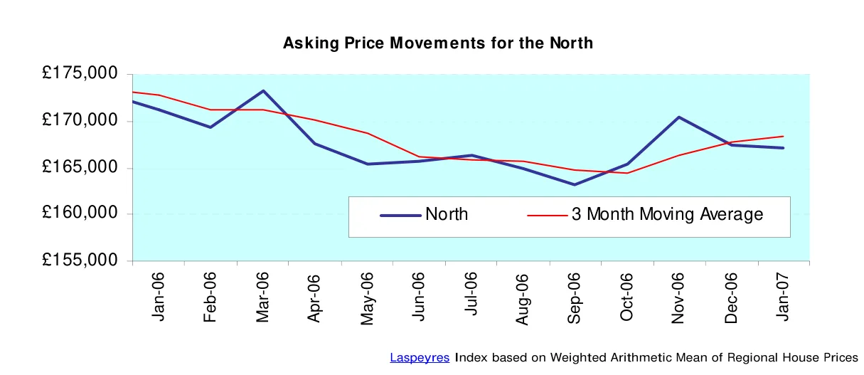 Asking Price Movements for the North