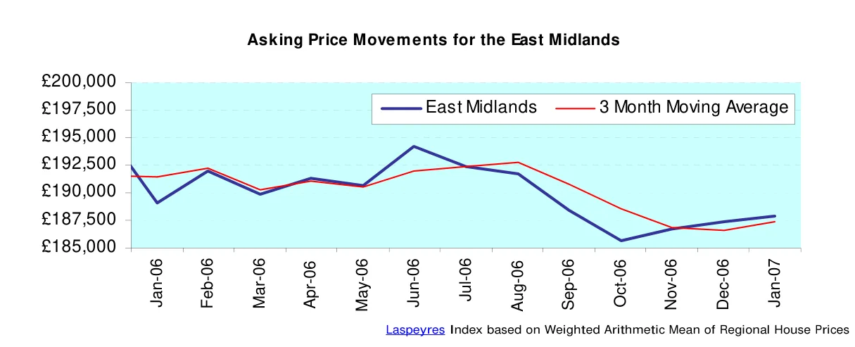 Asking Price Movements for the East Midlands
