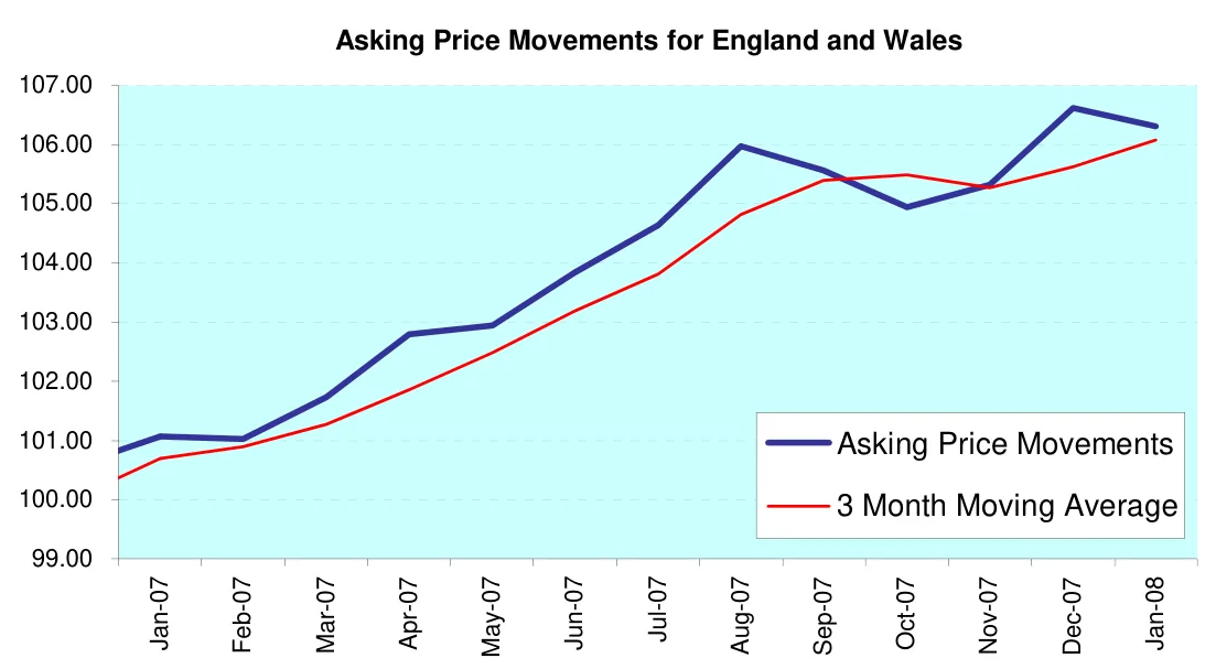 Asking Price Movements for England and Wales