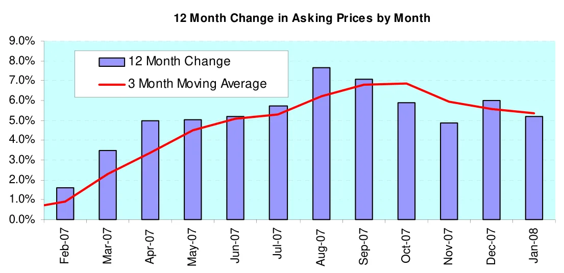 12 Month Change in Asking Prices by Month