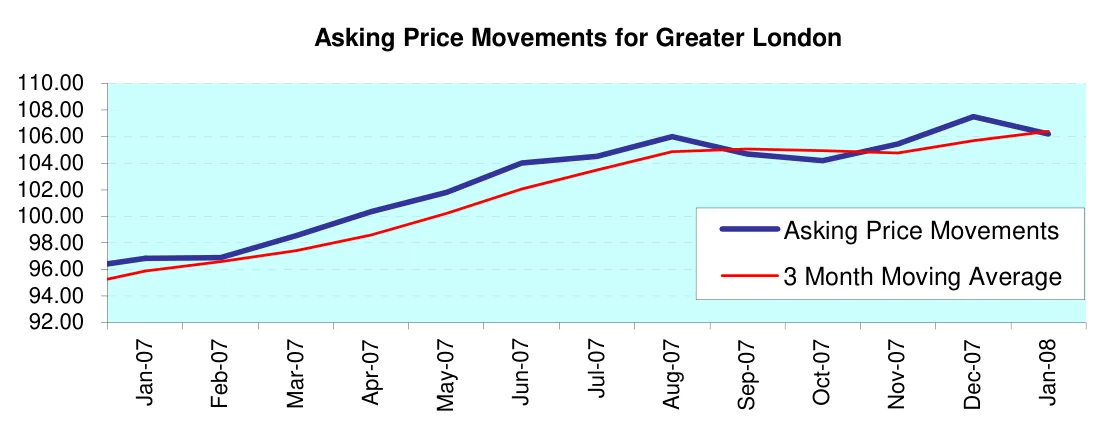Asking Price Movements for Greater London