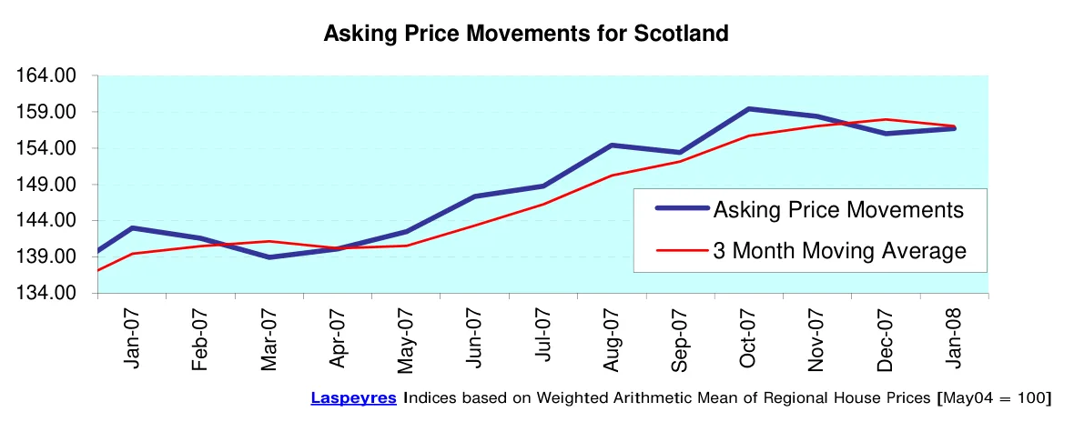 Asking Price Movements for Scotland