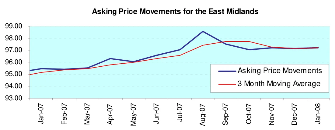 Asking Price Movements for the East Midlands
