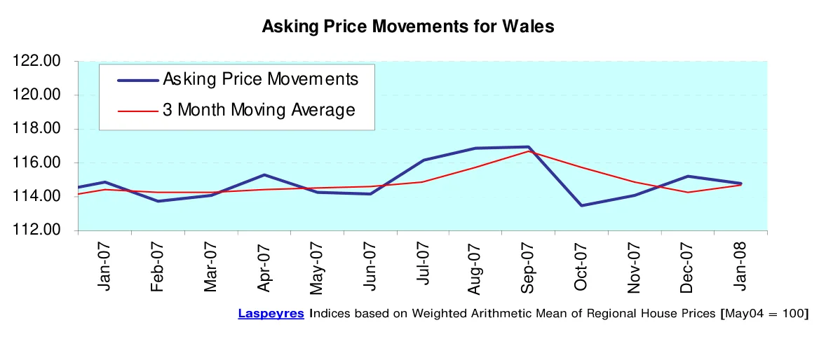 Asking Price Movements for Wales